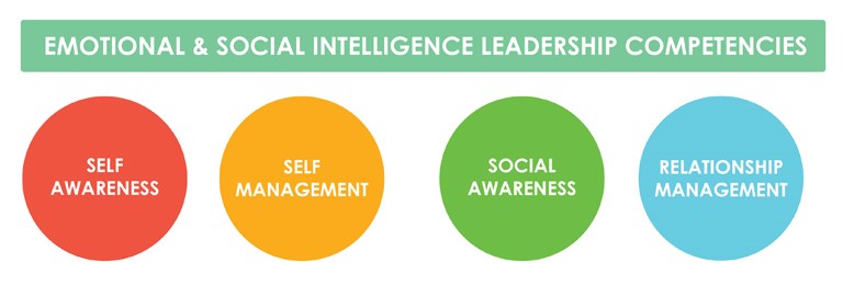 Emotional and Social Intelligence Leadership Competencies