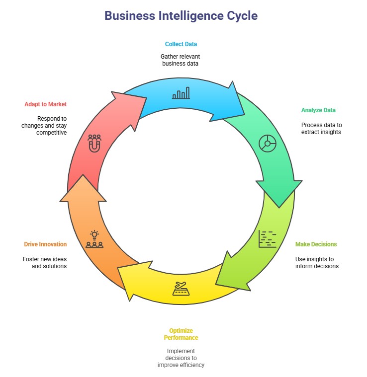 Business Intelligence Cycle - L2S