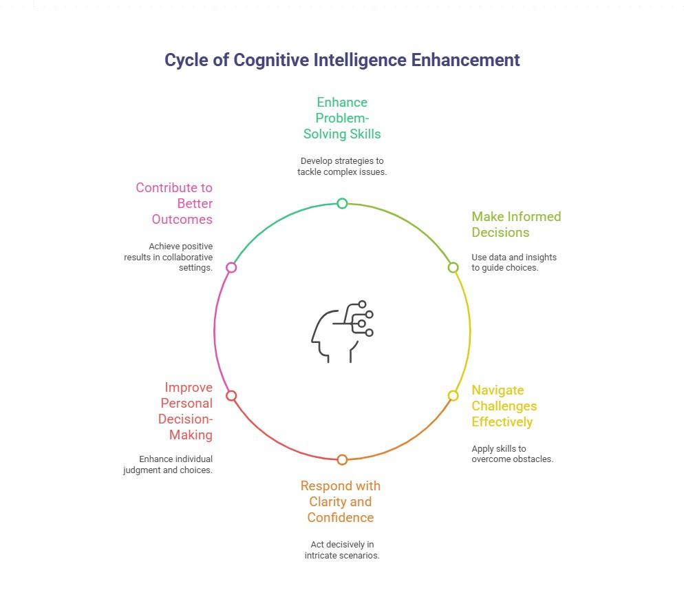 Cognitive Intelligence - L2S
