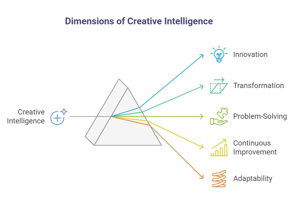 Dimensions of Creative Intelligence - L2S