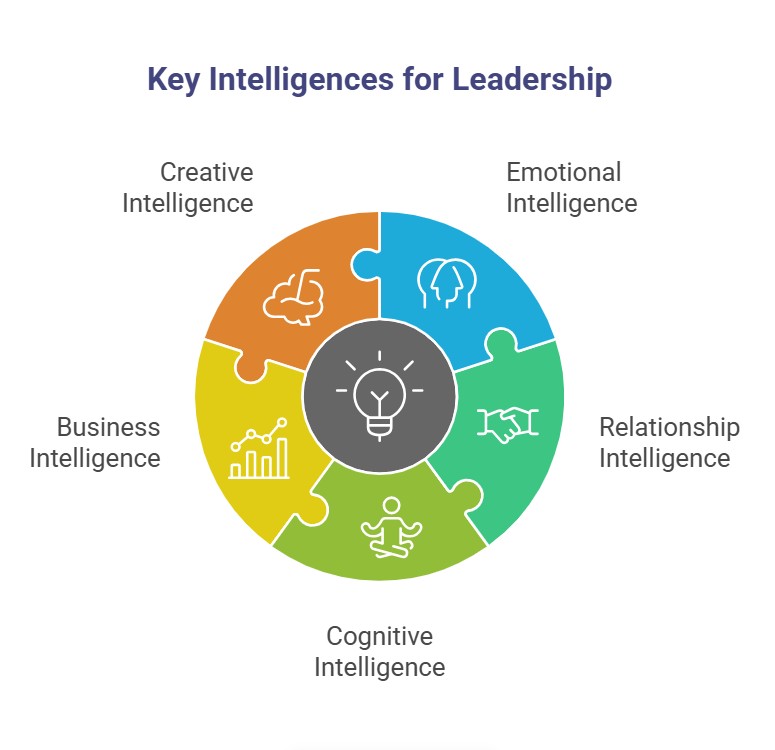 Key Intelligences of Leadership